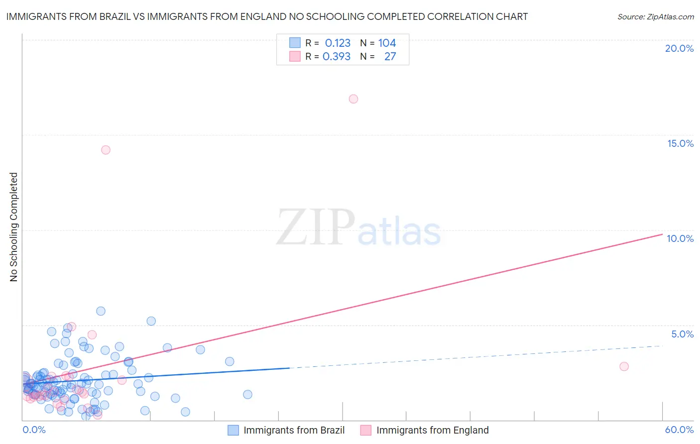 Immigrants from Brazil vs Immigrants from England No Schooling Completed