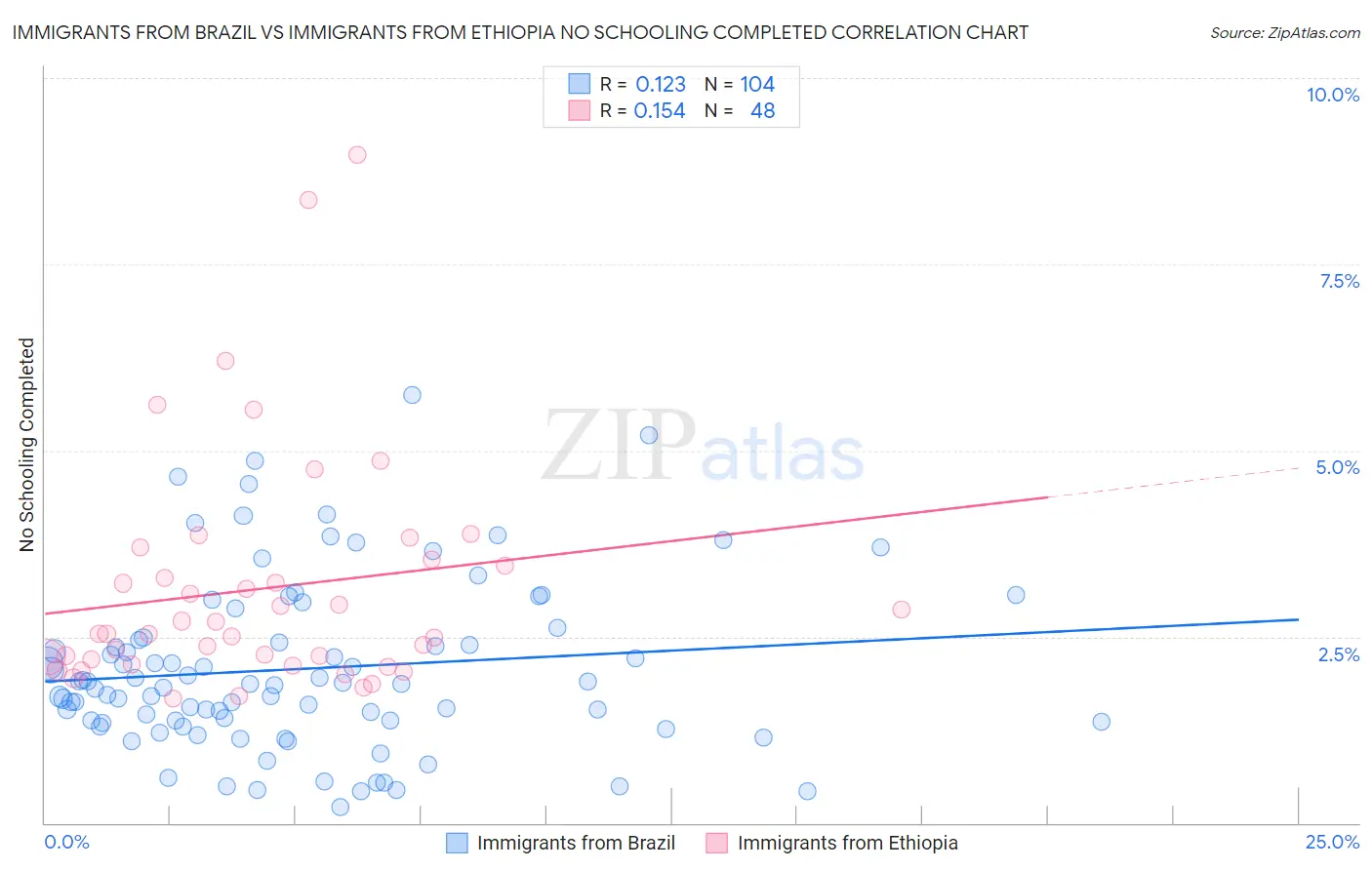 Immigrants from Brazil vs Immigrants from Ethiopia No Schooling Completed