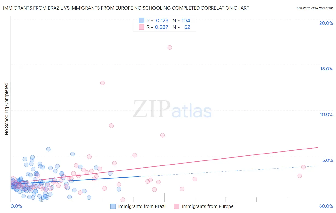 Immigrants from Brazil vs Immigrants from Europe No Schooling Completed