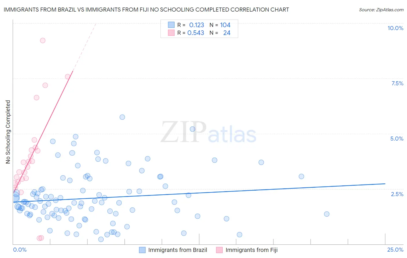 Immigrants from Brazil vs Immigrants from Fiji No Schooling Completed