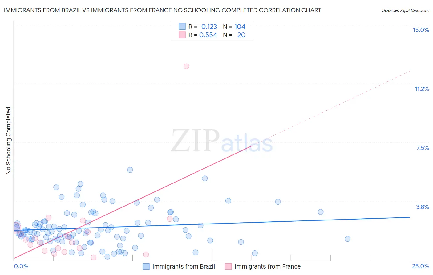 Immigrants from Brazil vs Immigrants from France No Schooling Completed
