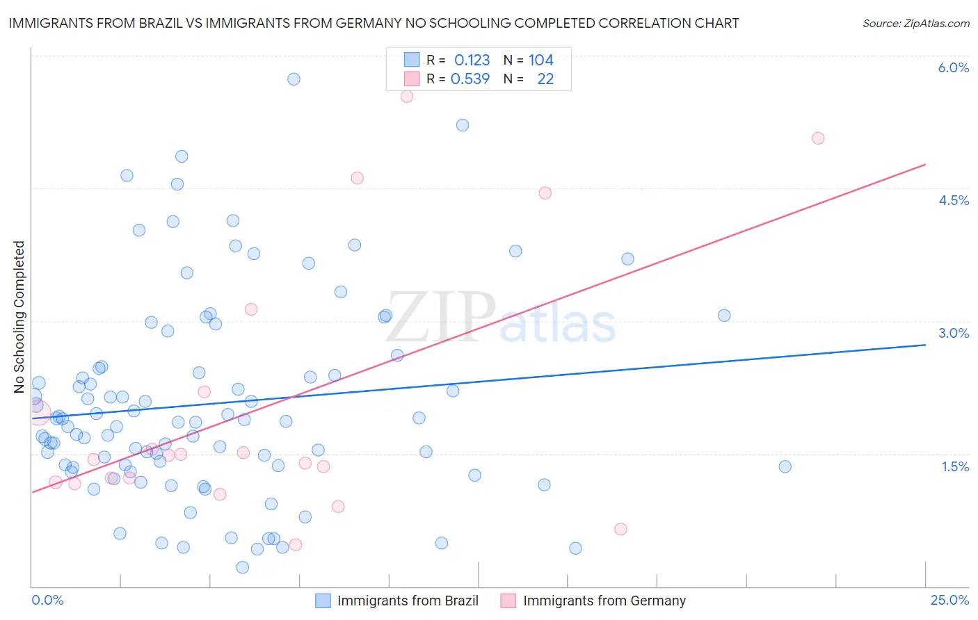 Immigrants from Brazil vs Immigrants from Germany No Schooling Completed
