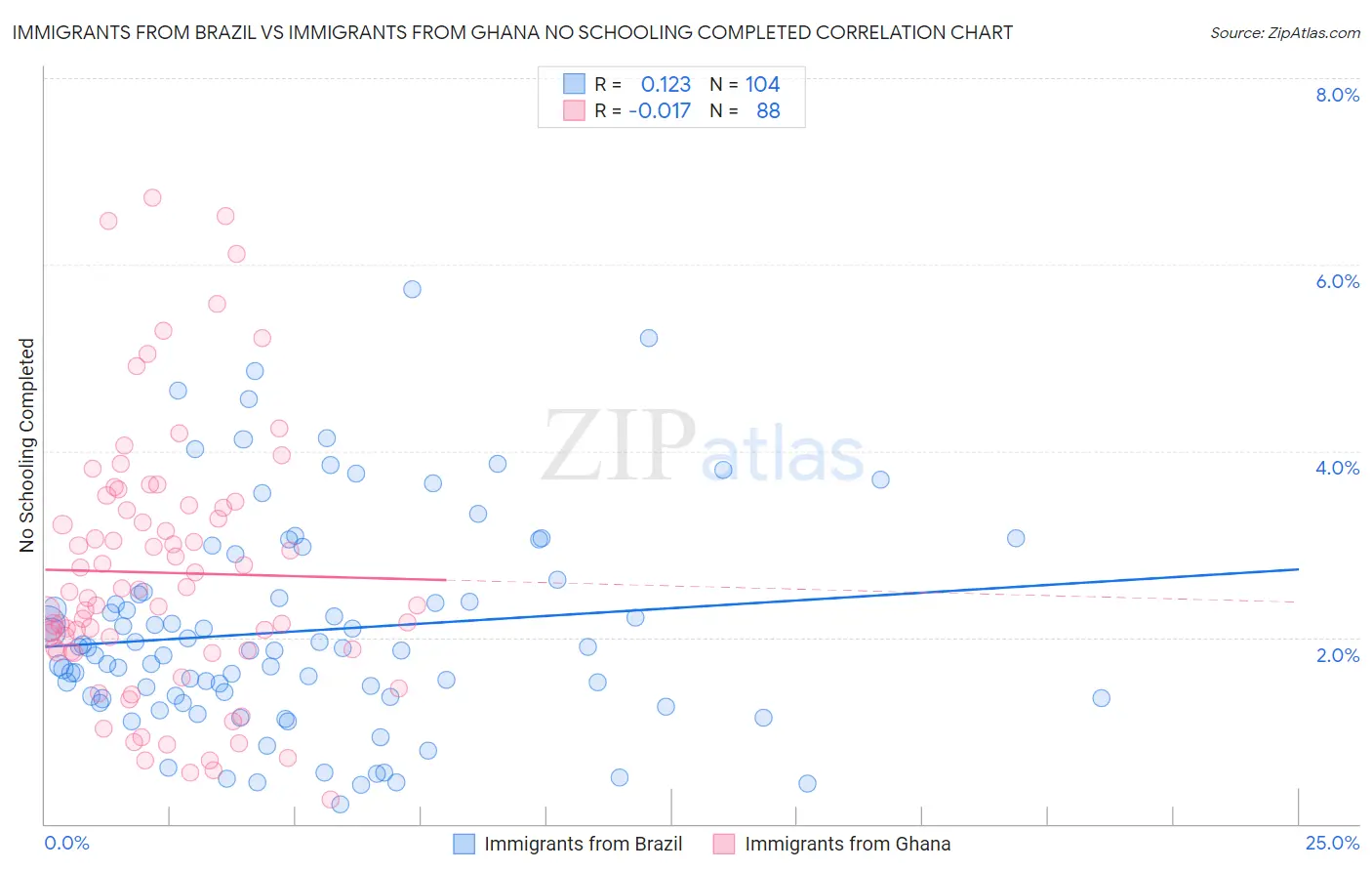 Immigrants from Brazil vs Immigrants from Ghana No Schooling Completed