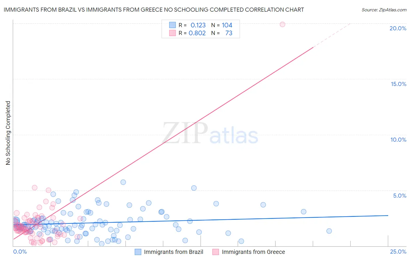 Immigrants from Brazil vs Immigrants from Greece No Schooling Completed