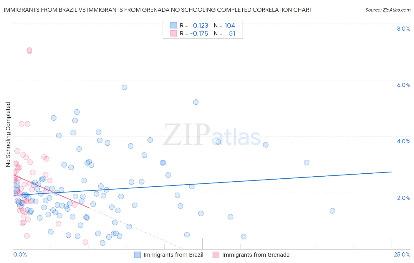 Immigrants from Brazil vs Immigrants from Grenada No Schooling Completed