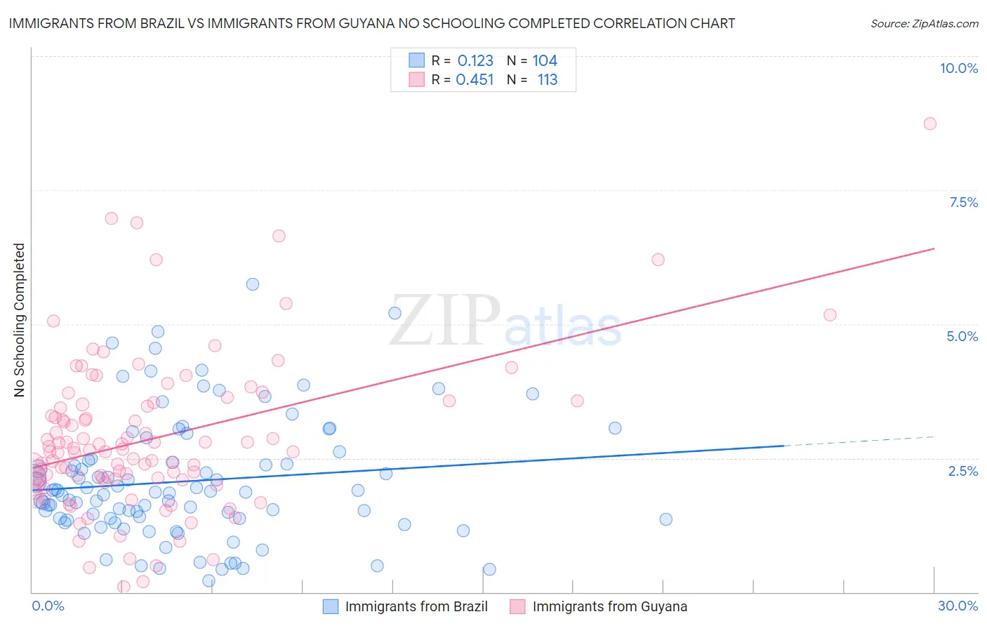 Immigrants from Brazil vs Immigrants from Guyana No Schooling Completed