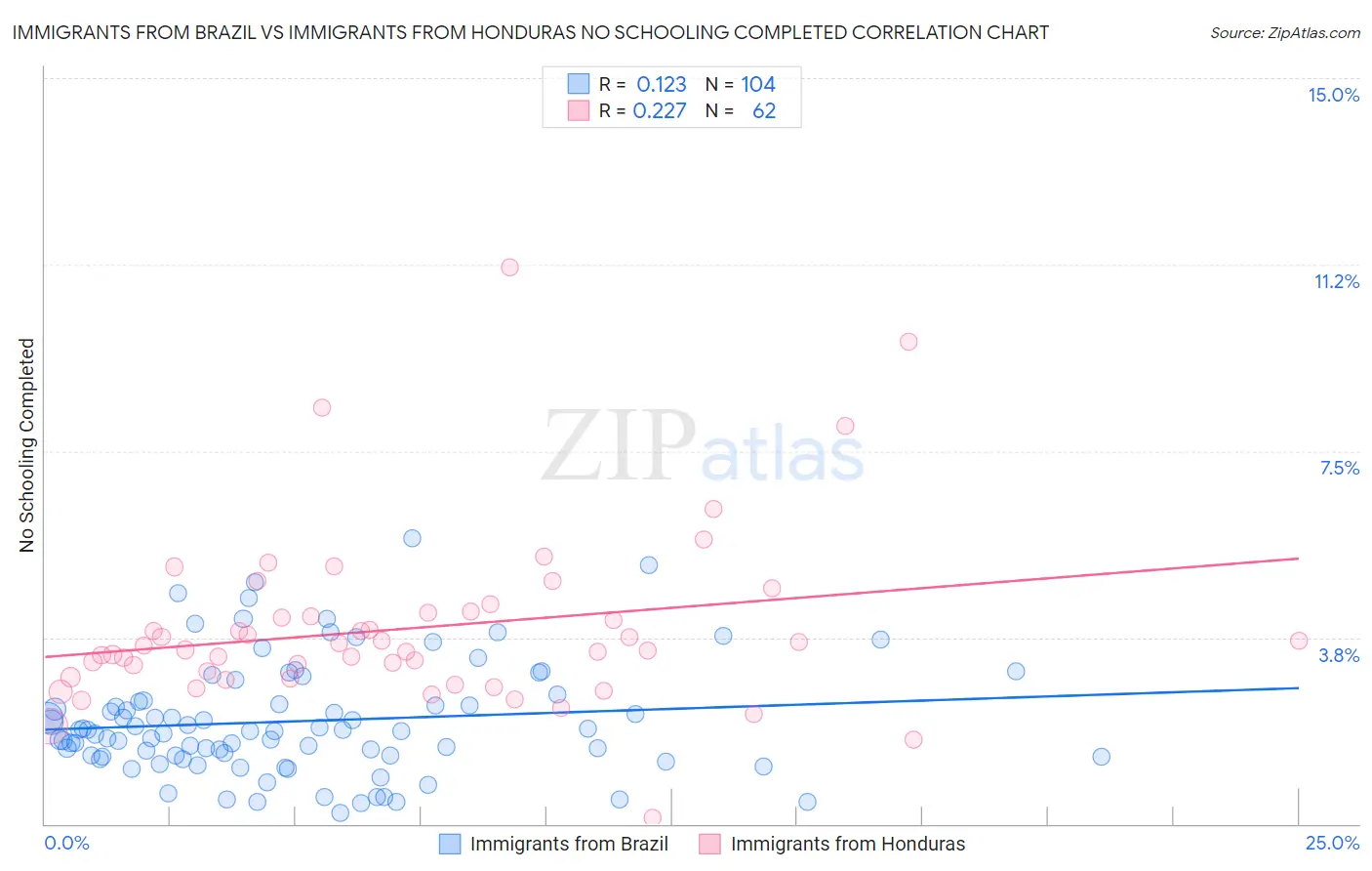 Immigrants from Brazil vs Immigrants from Honduras No Schooling Completed