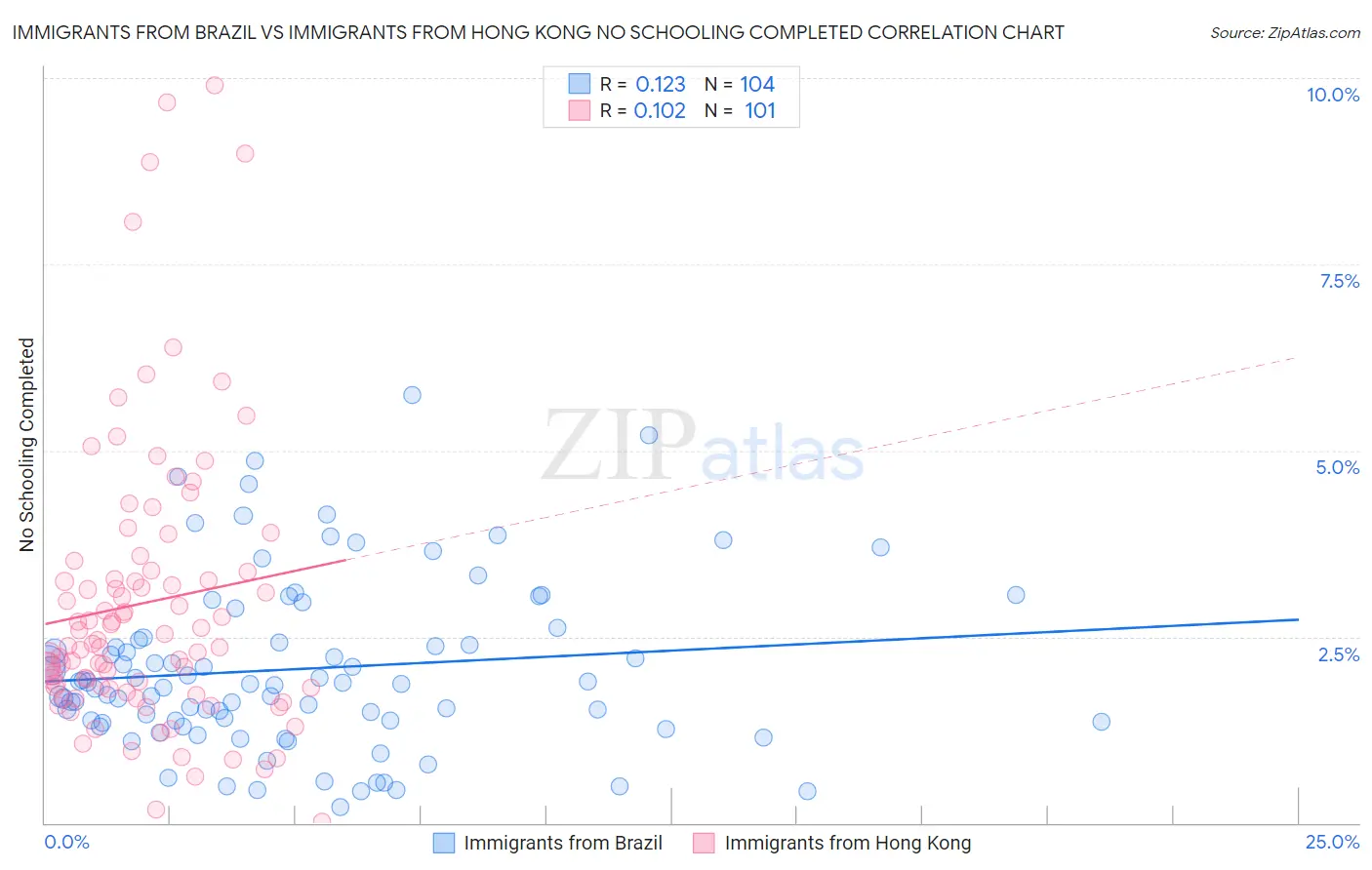 Immigrants from Brazil vs Immigrants from Hong Kong No Schooling Completed