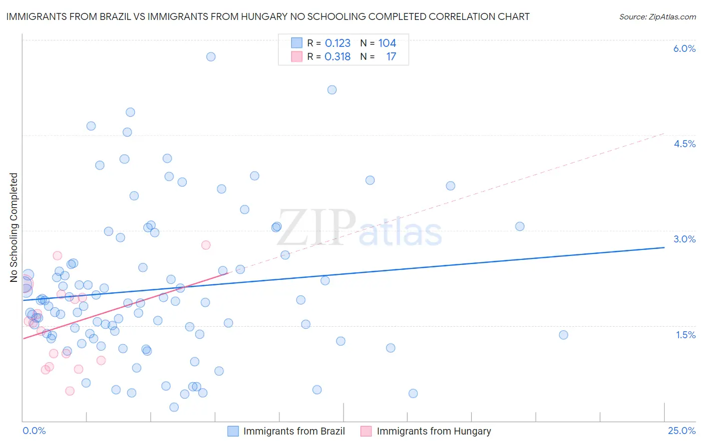 Immigrants from Brazil vs Immigrants from Hungary No Schooling Completed