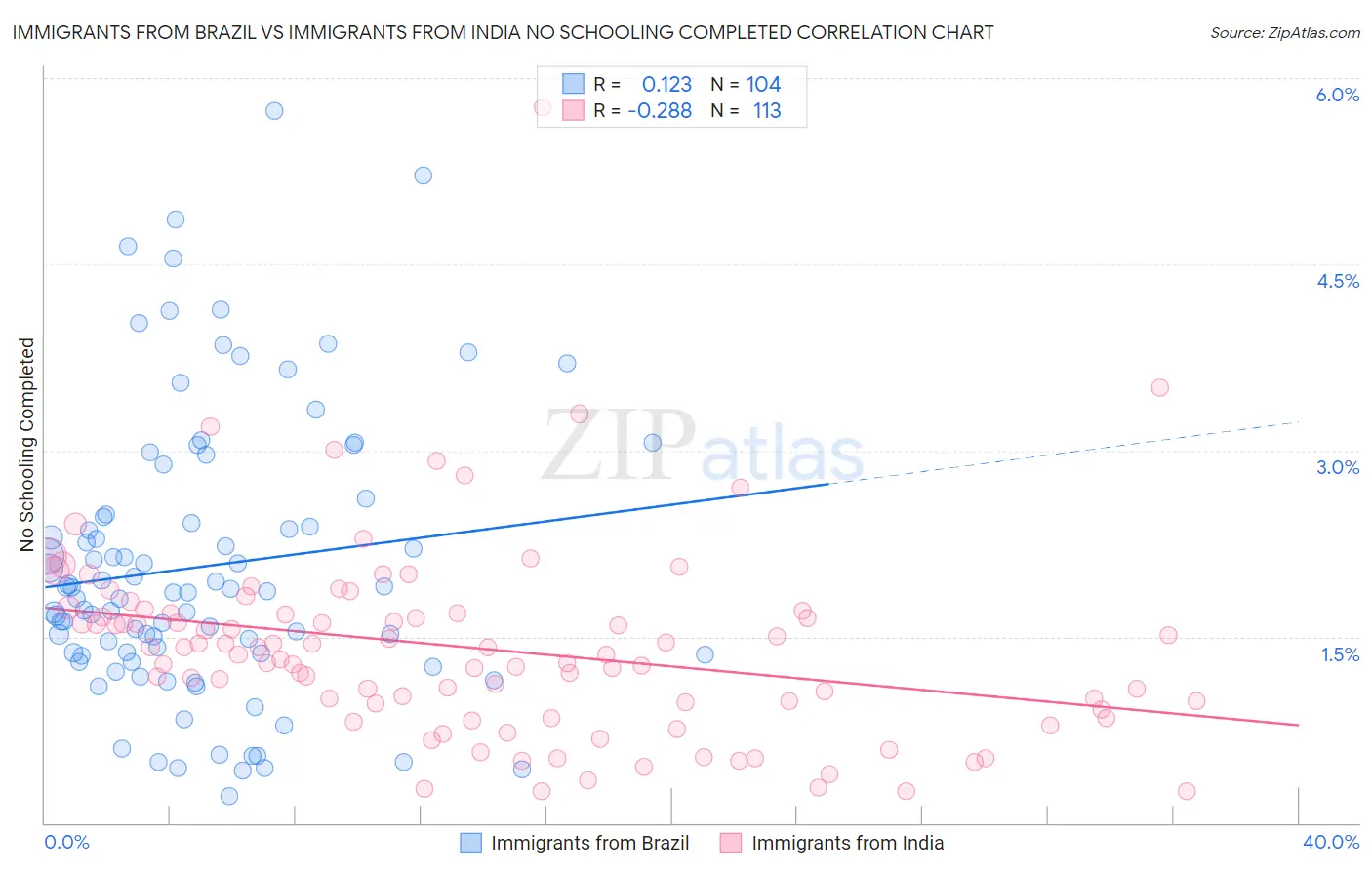 Immigrants from Brazil vs Immigrants from India No Schooling Completed