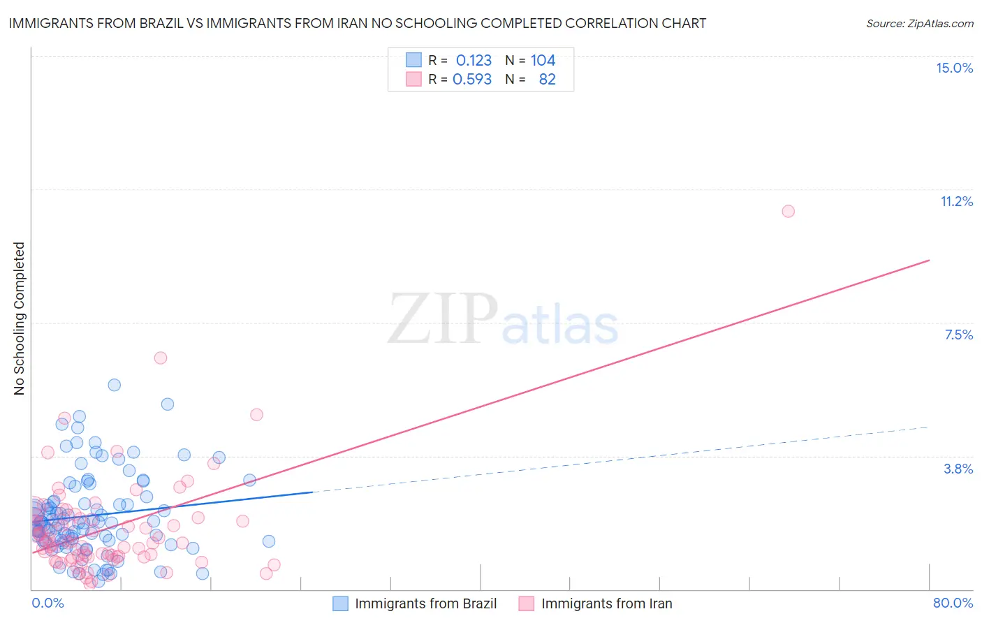 Immigrants from Brazil vs Immigrants from Iran No Schooling Completed