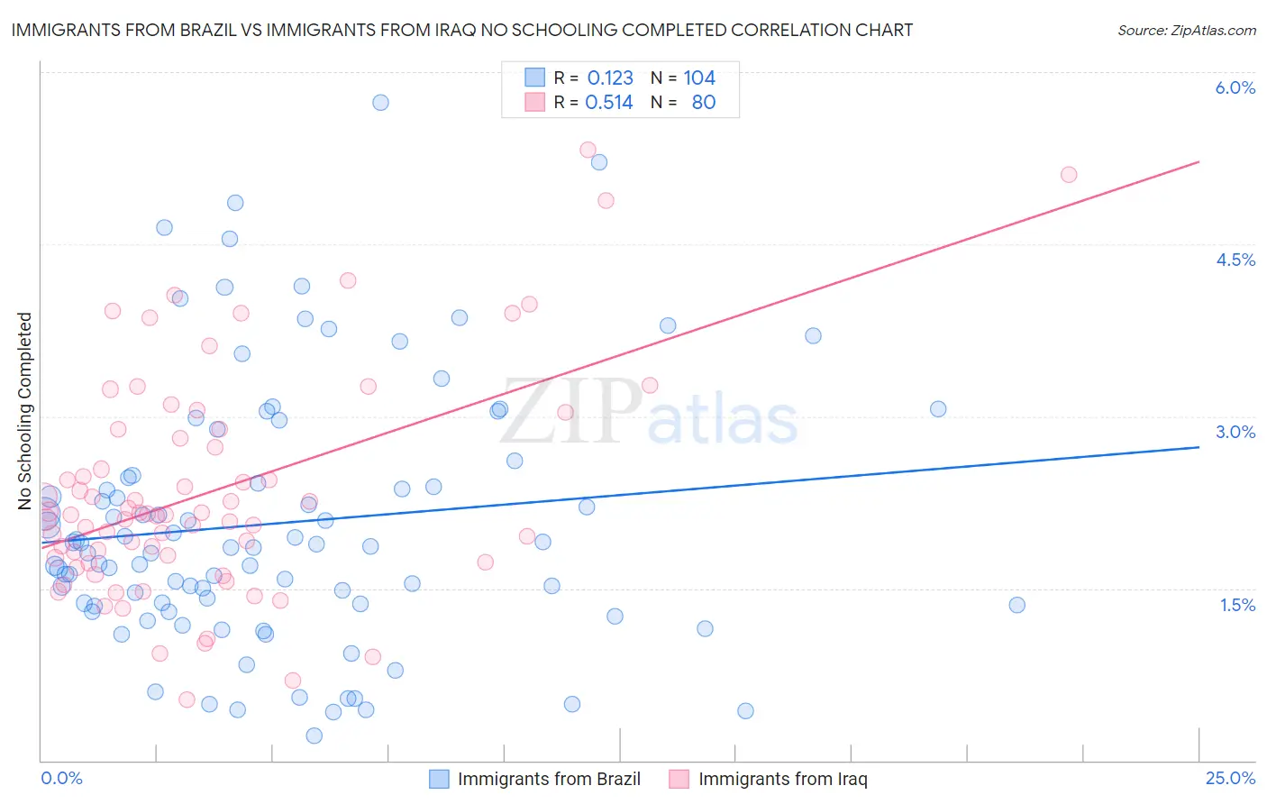 Immigrants from Brazil vs Immigrants from Iraq No Schooling Completed
