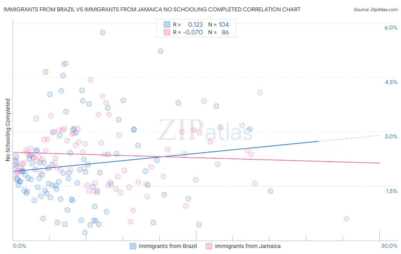 Immigrants from Brazil vs Immigrants from Jamaica No Schooling Completed