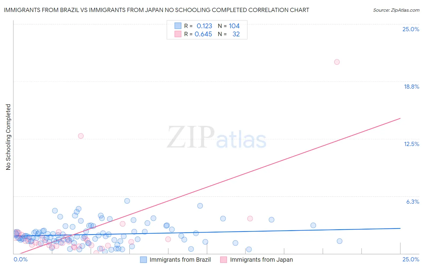 Immigrants from Brazil vs Immigrants from Japan No Schooling Completed