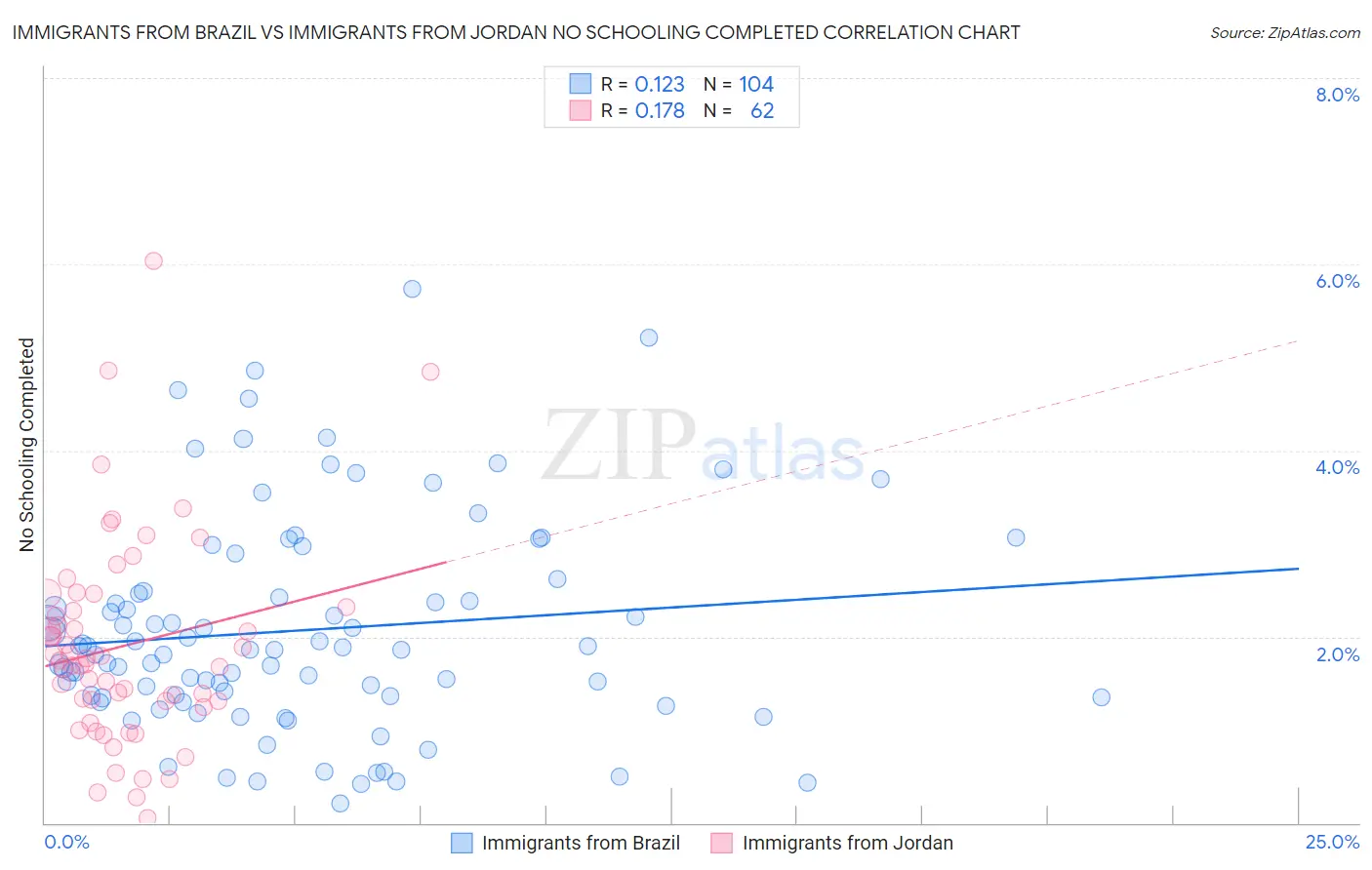 Immigrants from Brazil vs Immigrants from Jordan No Schooling Completed