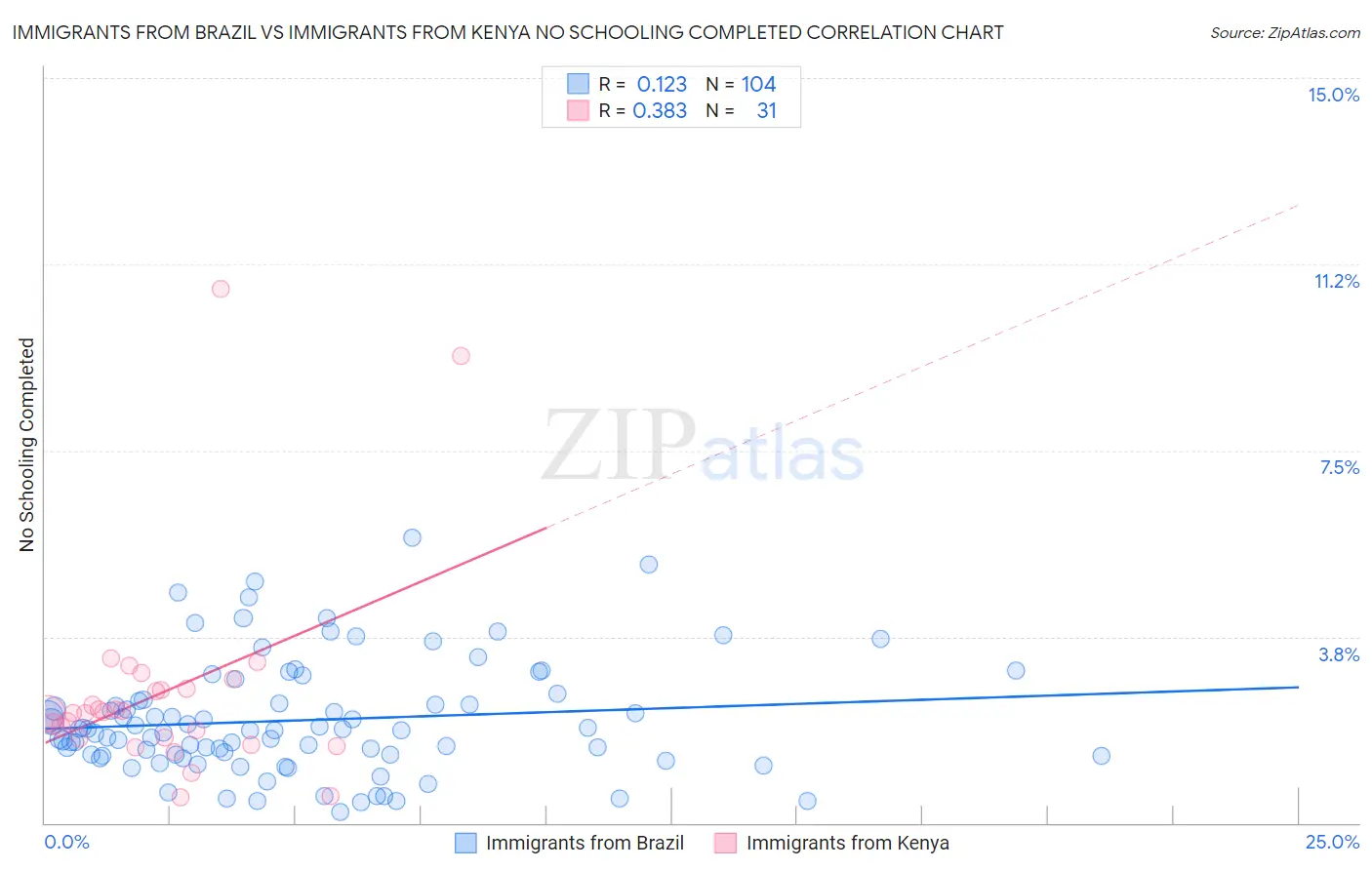 Immigrants from Brazil vs Immigrants from Kenya No Schooling Completed