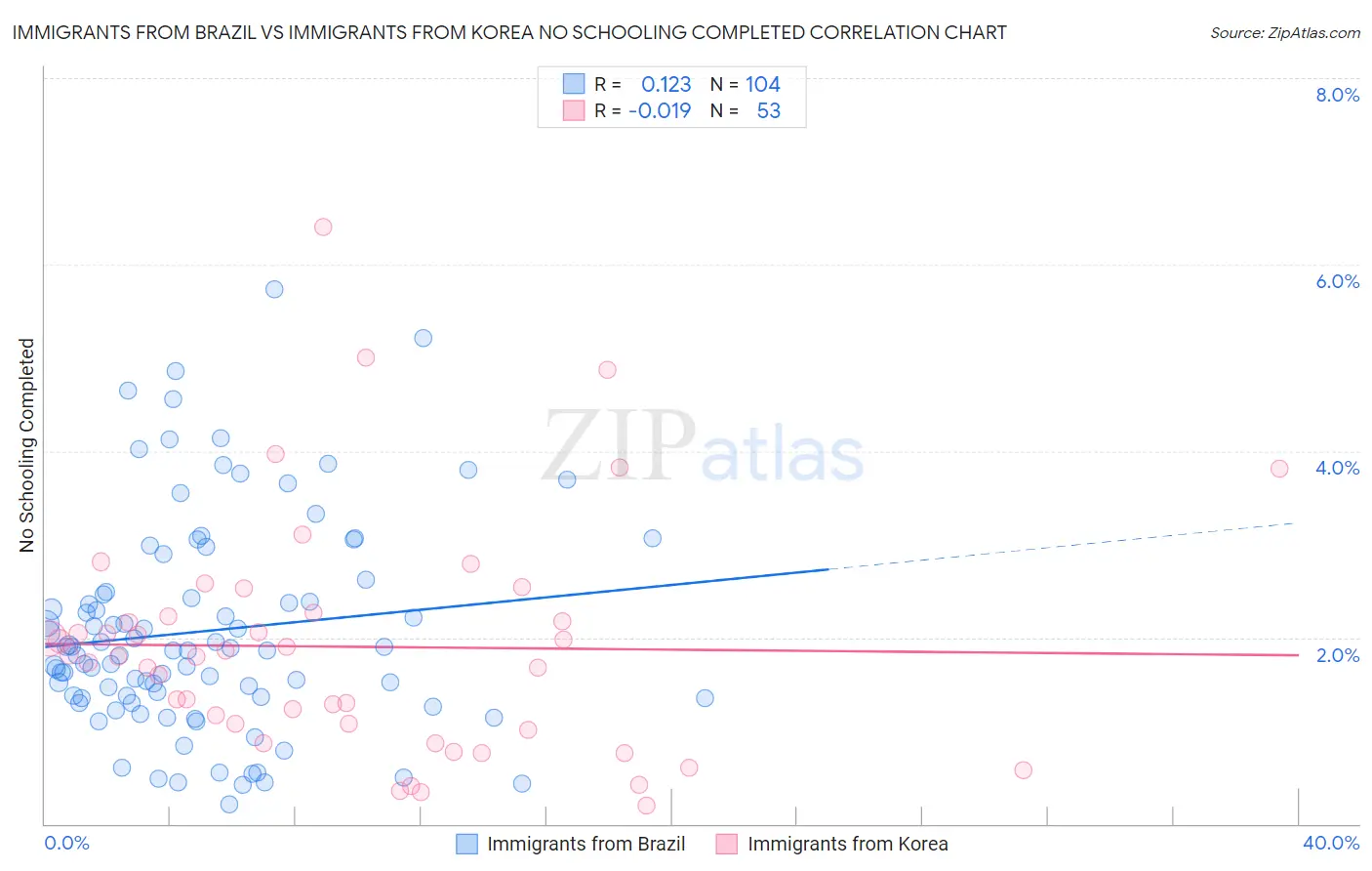 Immigrants from Brazil vs Immigrants from Korea No Schooling Completed