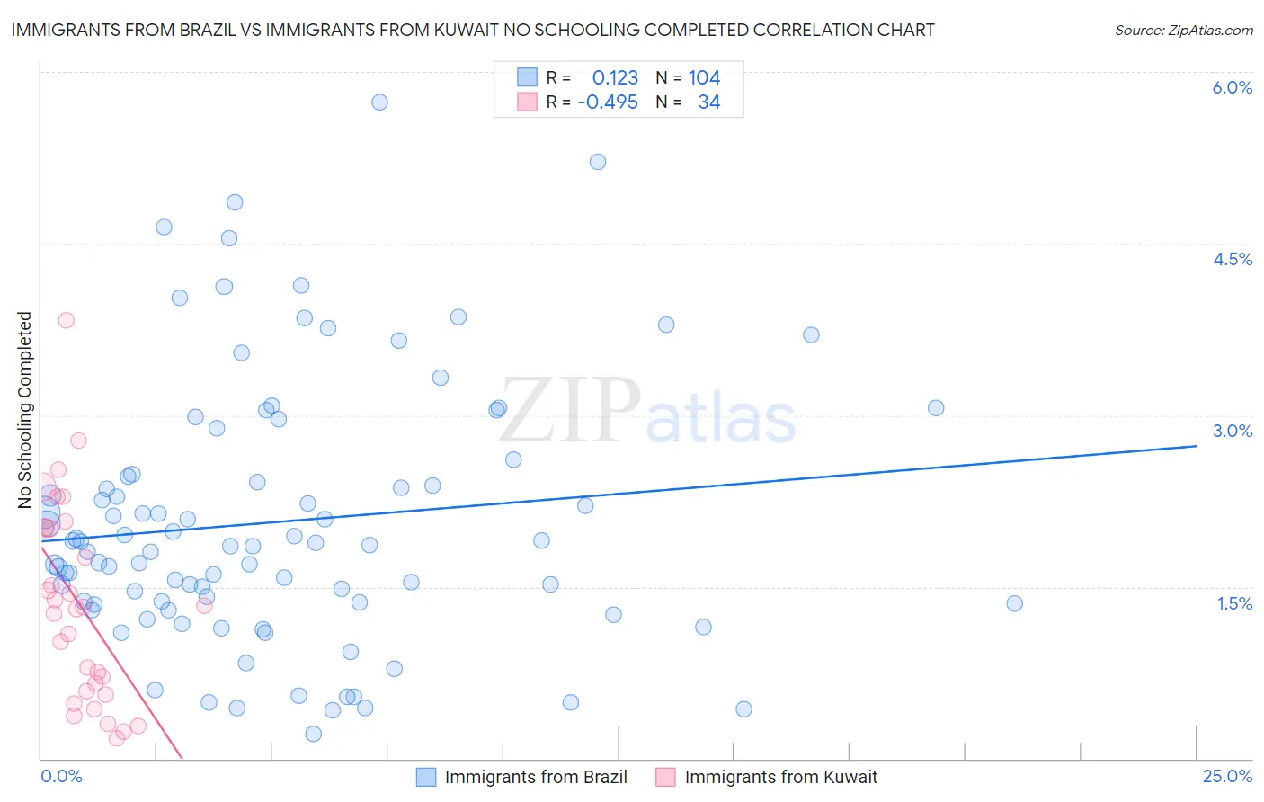 Immigrants from Brazil vs Immigrants from Kuwait No Schooling Completed