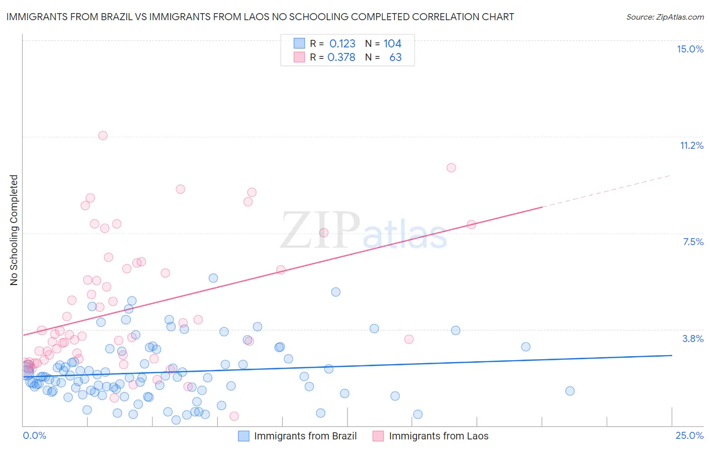 Immigrants from Brazil vs Immigrants from Laos No Schooling Completed