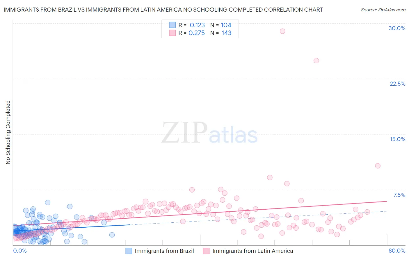 Immigrants from Brazil vs Immigrants from Latin America No Schooling Completed
