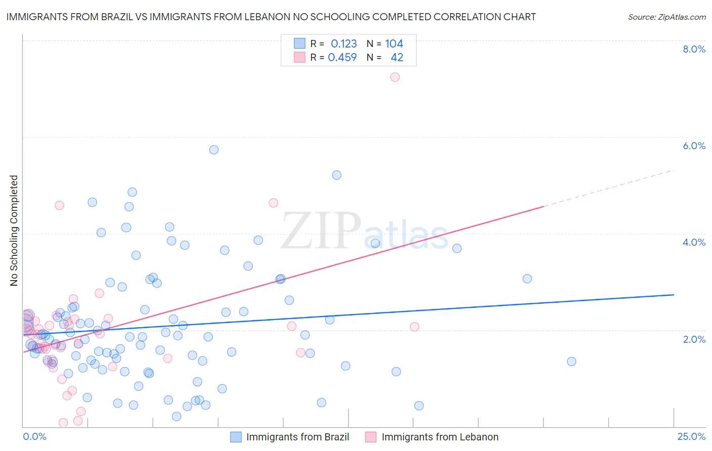 Immigrants from Brazil vs Immigrants from Lebanon No Schooling Completed