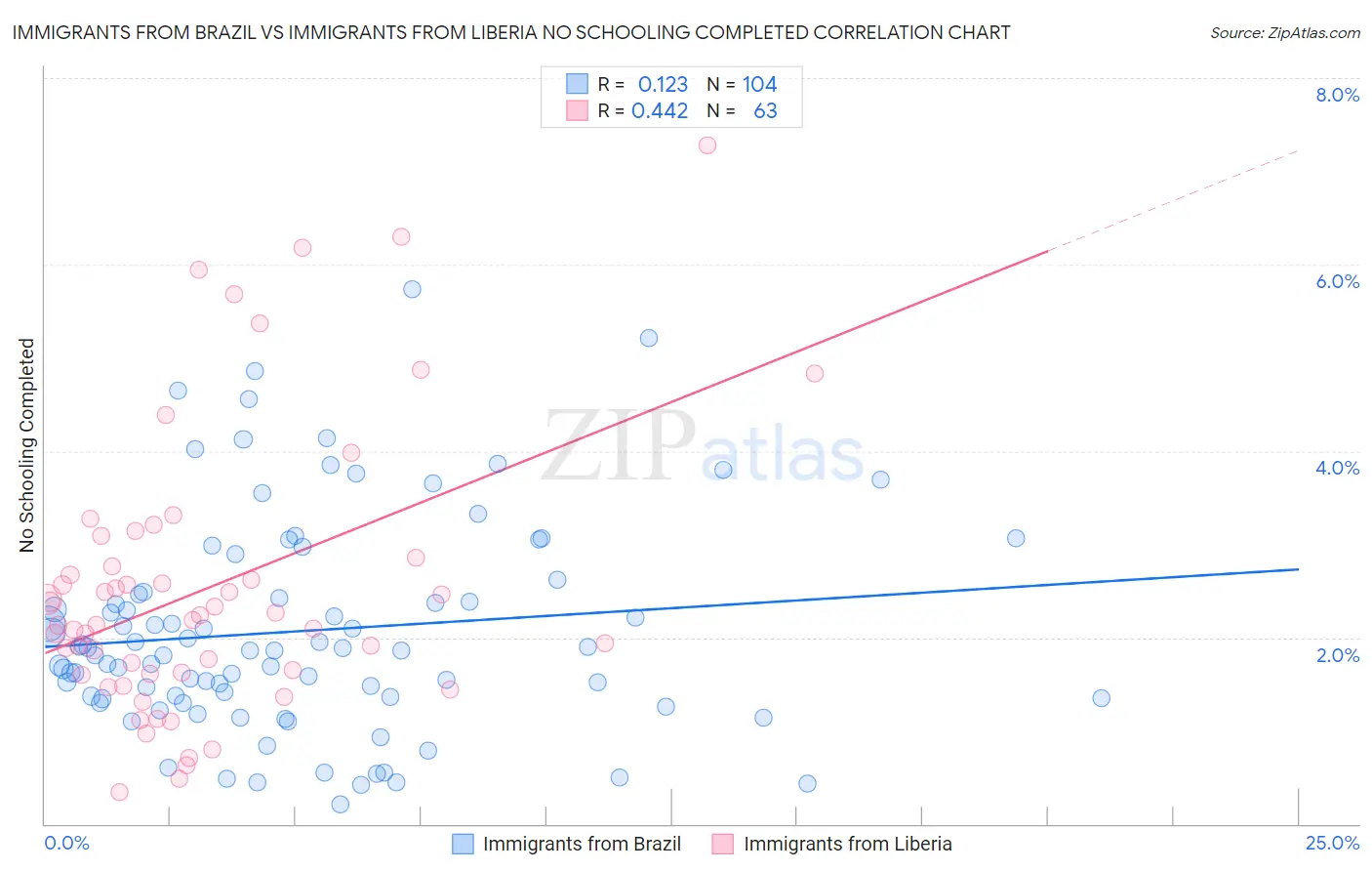 Immigrants from Brazil vs Immigrants from Liberia No Schooling Completed