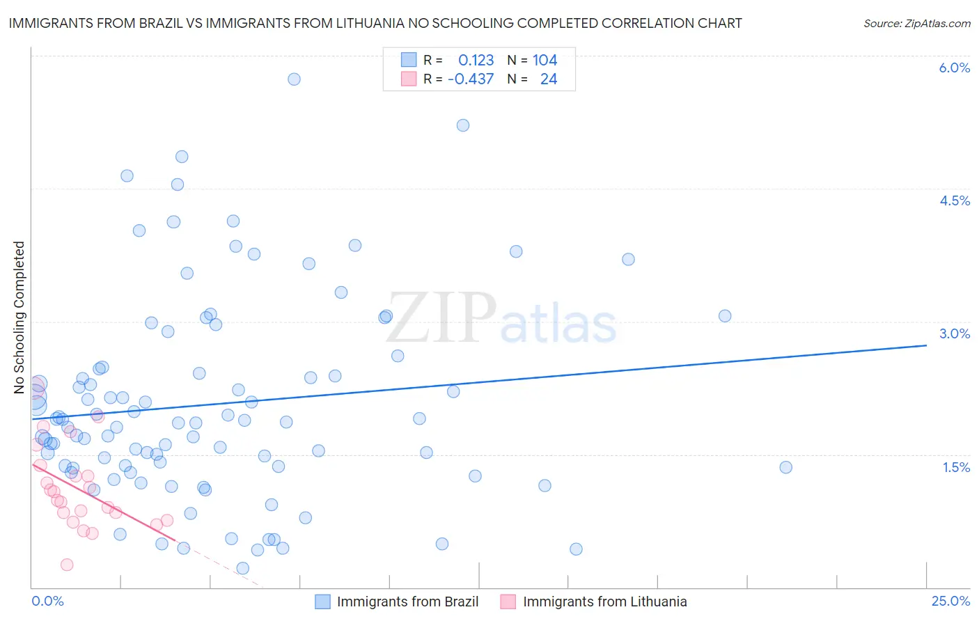 Immigrants from Brazil vs Immigrants from Lithuania No Schooling Completed