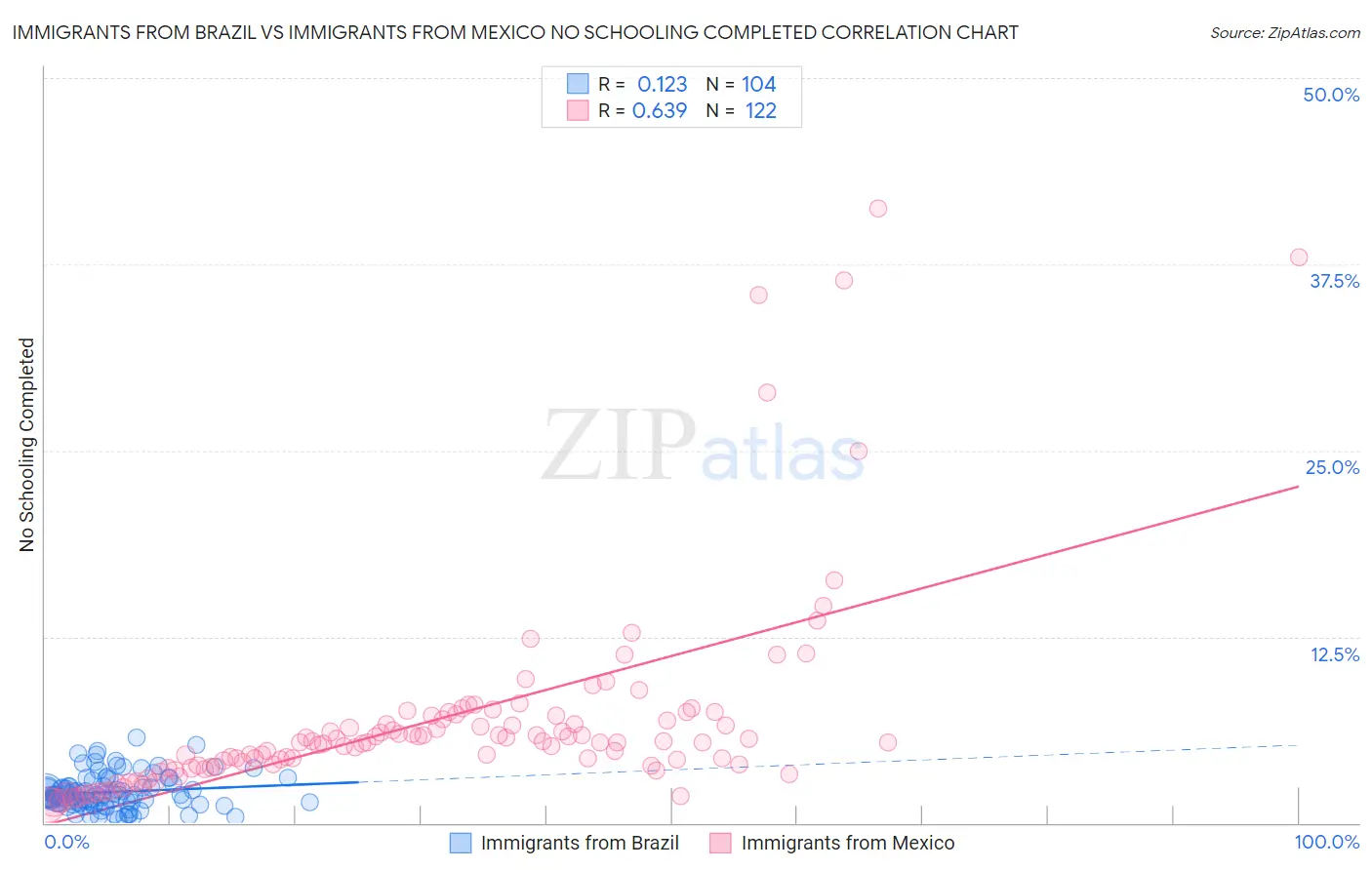 Immigrants from Brazil vs Immigrants from Mexico No Schooling Completed