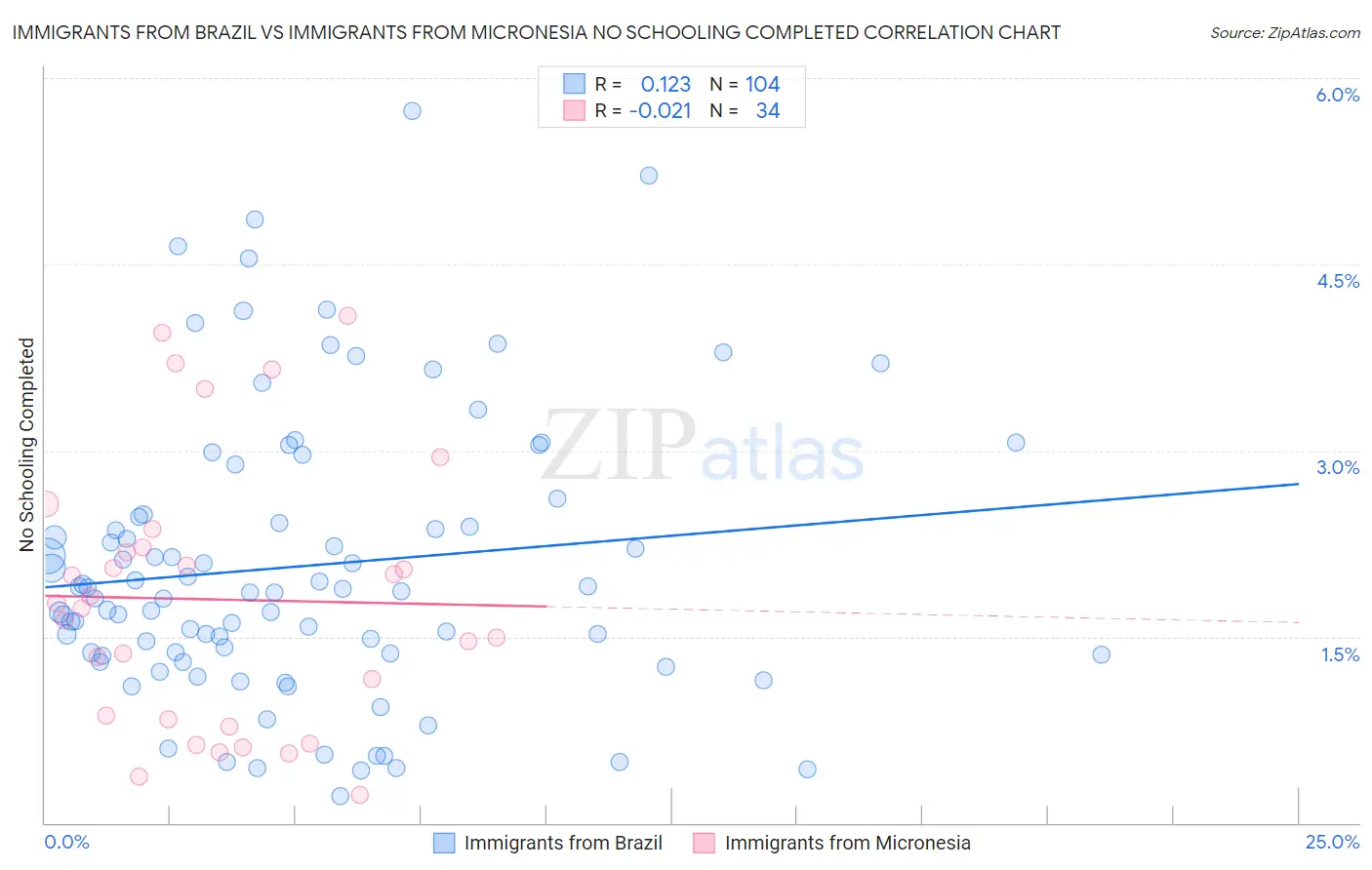 Immigrants from Brazil vs Immigrants from Micronesia No Schooling Completed