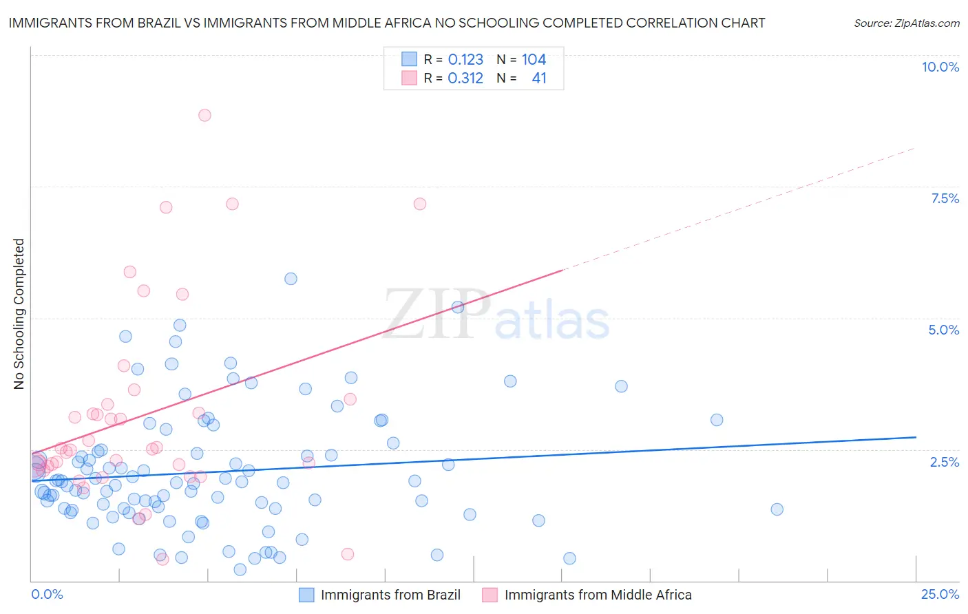 Immigrants from Brazil vs Immigrants from Middle Africa No Schooling Completed