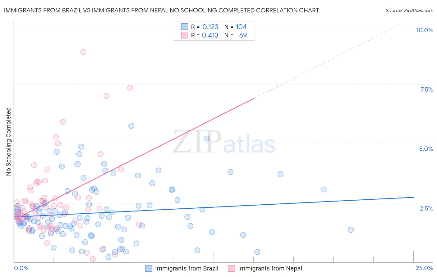 Immigrants from Brazil vs Immigrants from Nepal No Schooling Completed