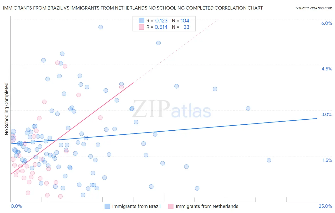 Immigrants from Brazil vs Immigrants from Netherlands No Schooling Completed