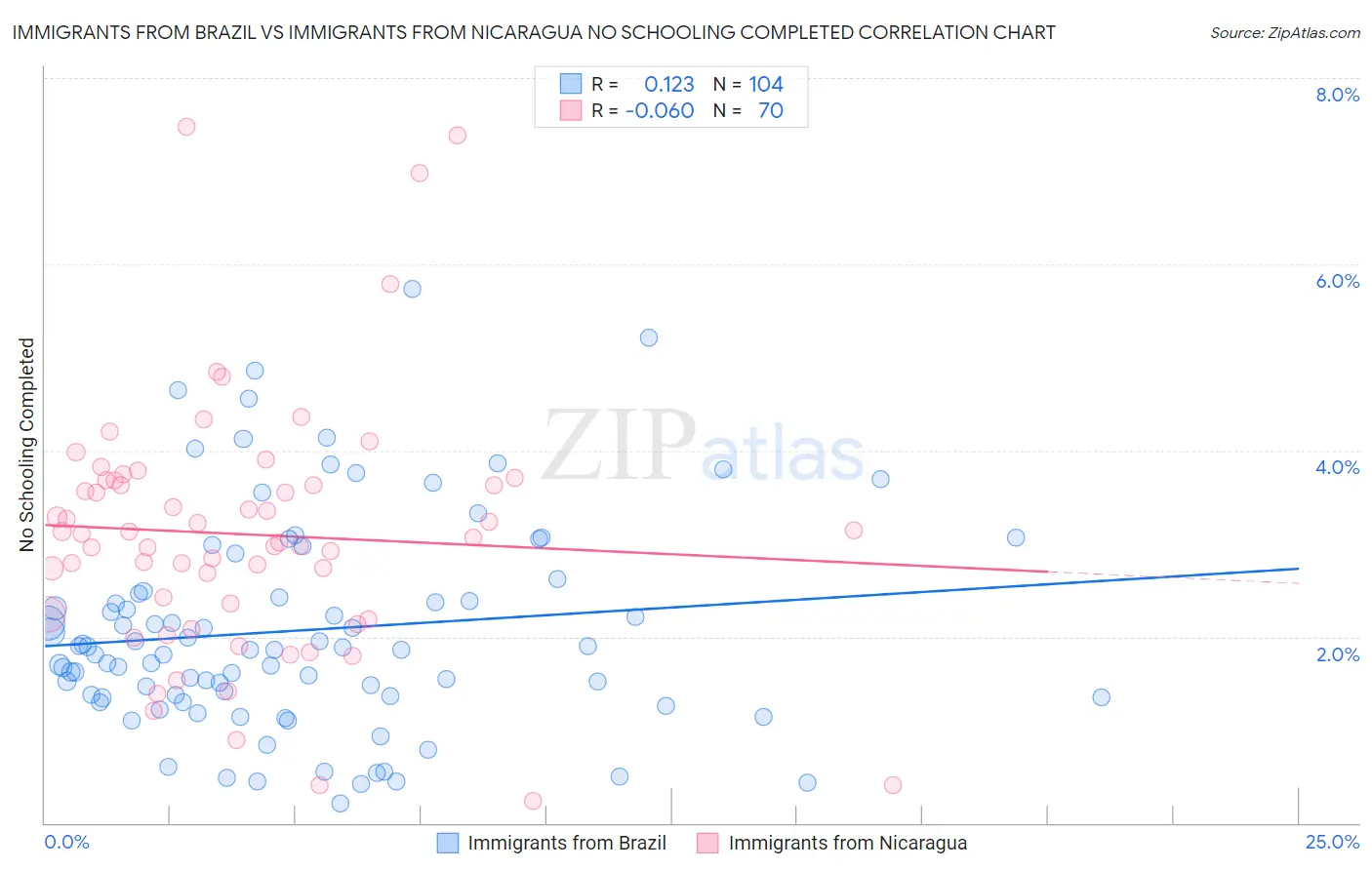 Immigrants from Brazil vs Immigrants from Nicaragua No Schooling Completed