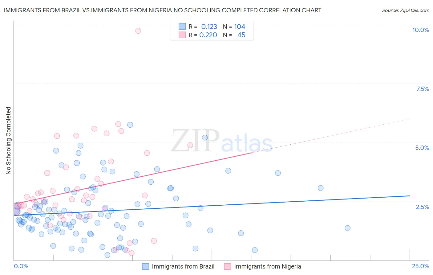 Immigrants from Brazil vs Immigrants from Nigeria No Schooling Completed