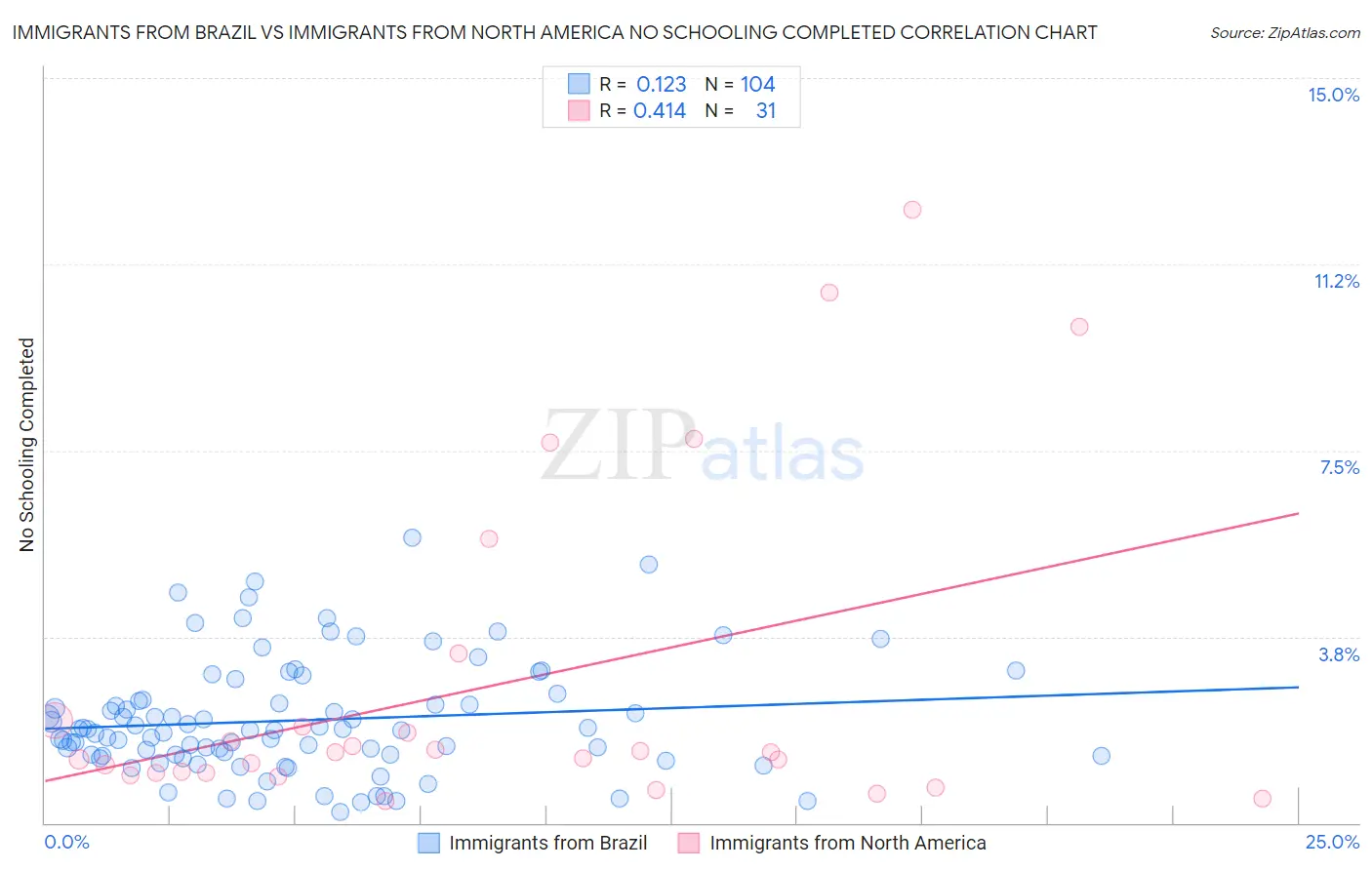 Immigrants from Brazil vs Immigrants from North America No Schooling Completed