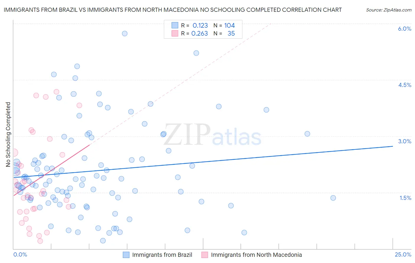 Immigrants from Brazil vs Immigrants from North Macedonia No Schooling Completed