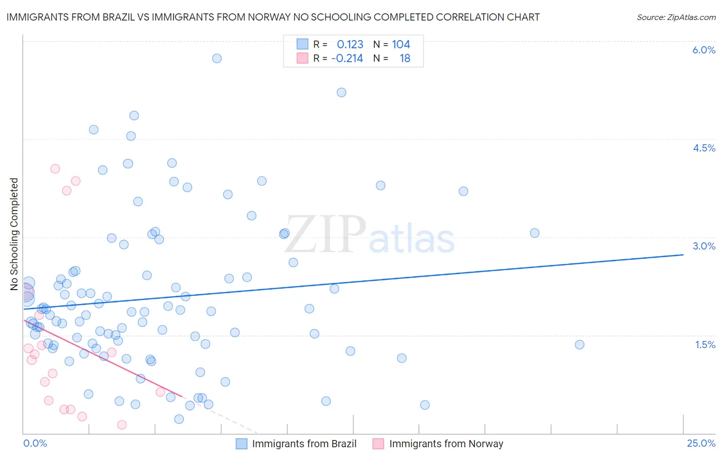 Immigrants from Brazil vs Immigrants from Norway No Schooling Completed