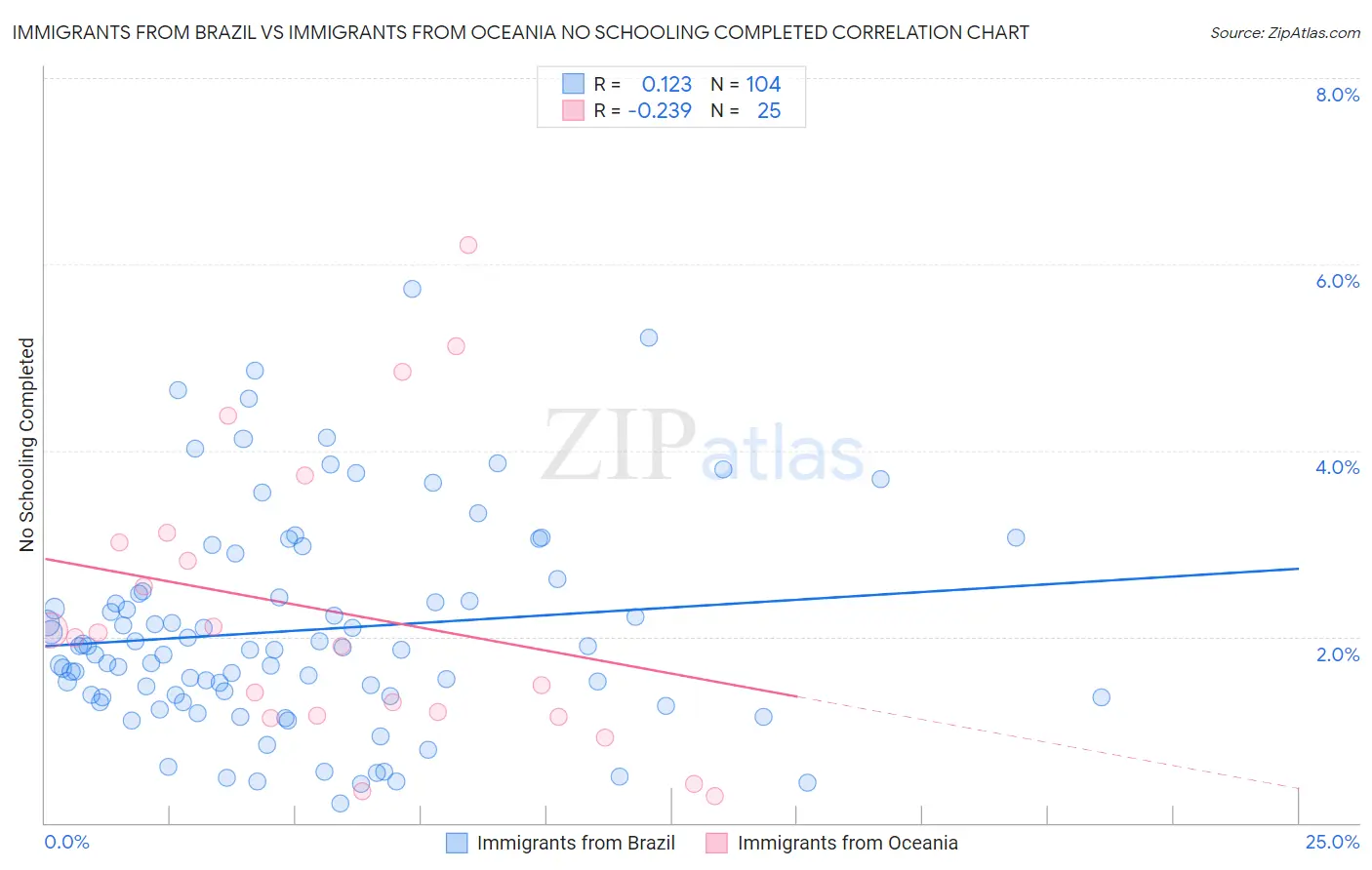 Immigrants from Brazil vs Immigrants from Oceania No Schooling Completed