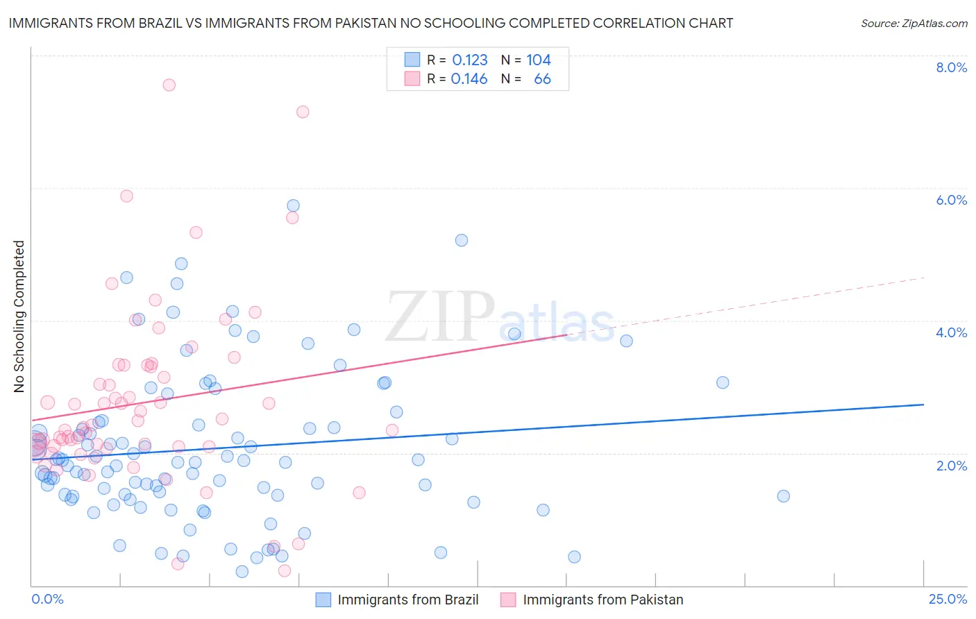 Immigrants from Brazil vs Immigrants from Pakistan No Schooling Completed