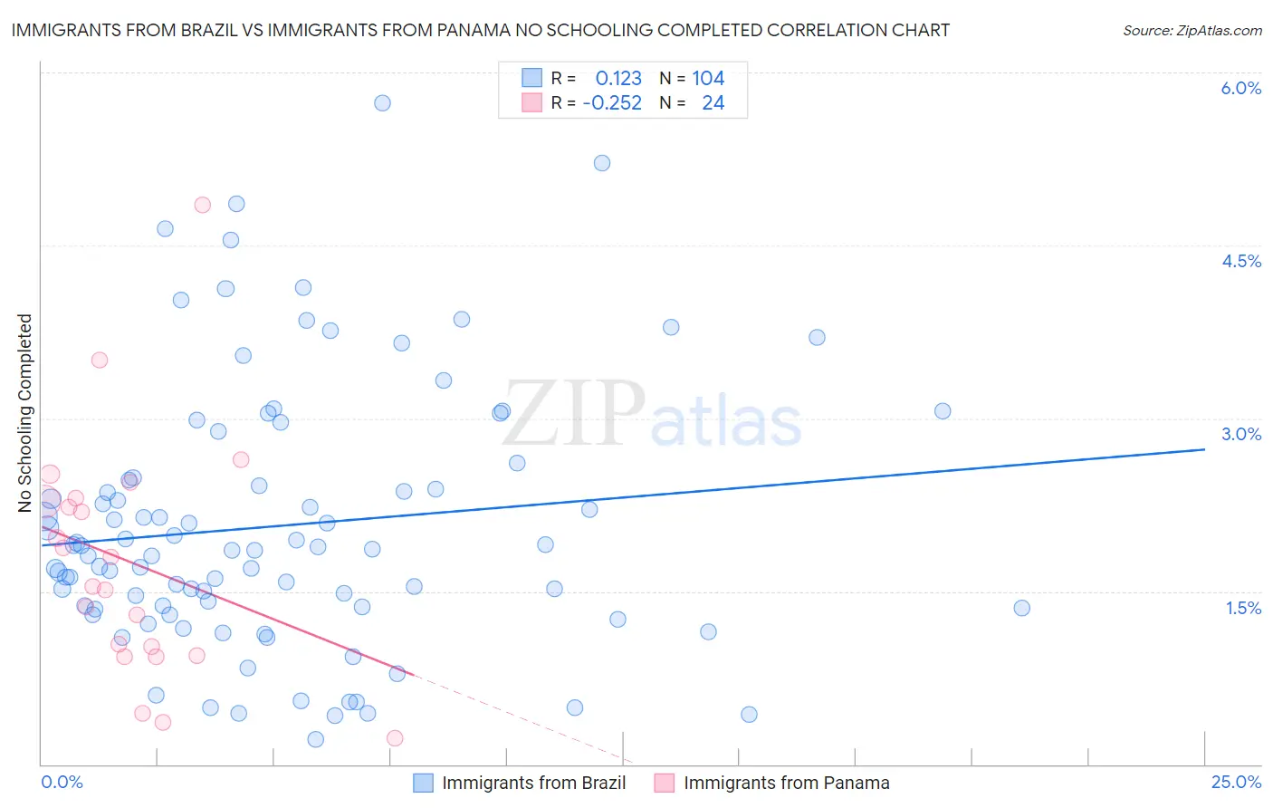 Immigrants from Brazil vs Immigrants from Panama No Schooling Completed