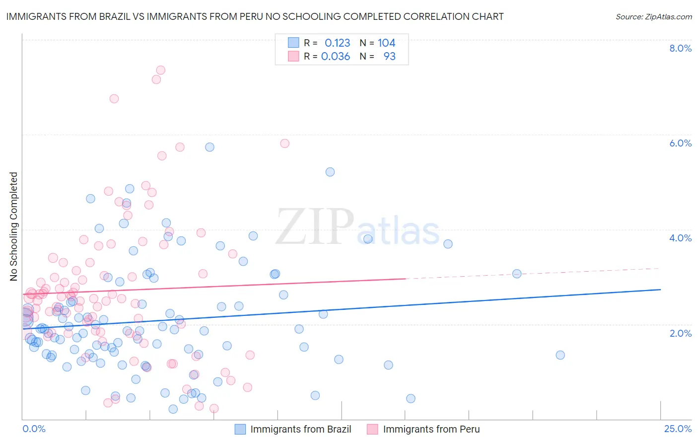 Immigrants from Brazil vs Immigrants from Peru No Schooling Completed