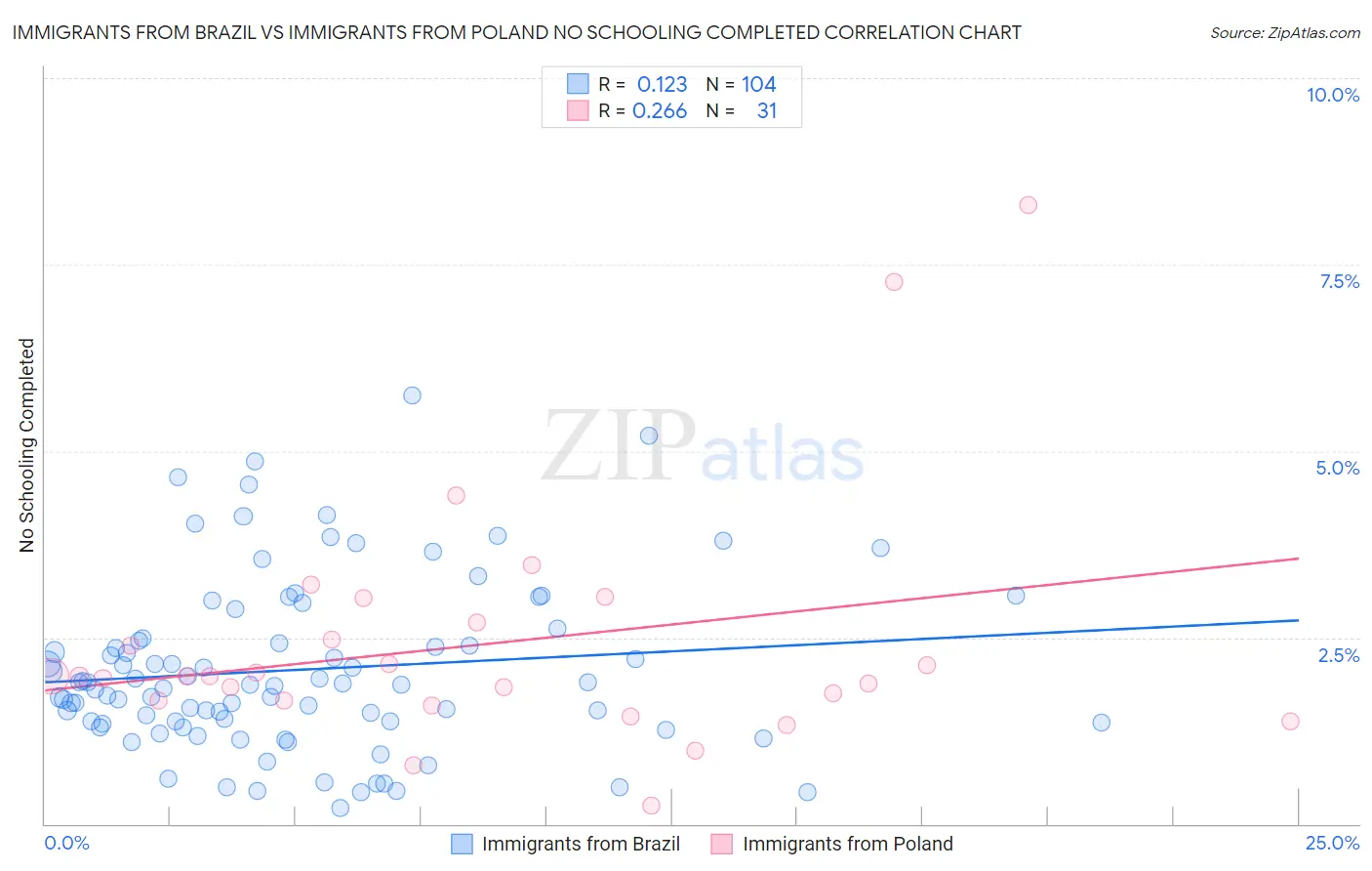 Immigrants from Brazil vs Immigrants from Poland No Schooling Completed