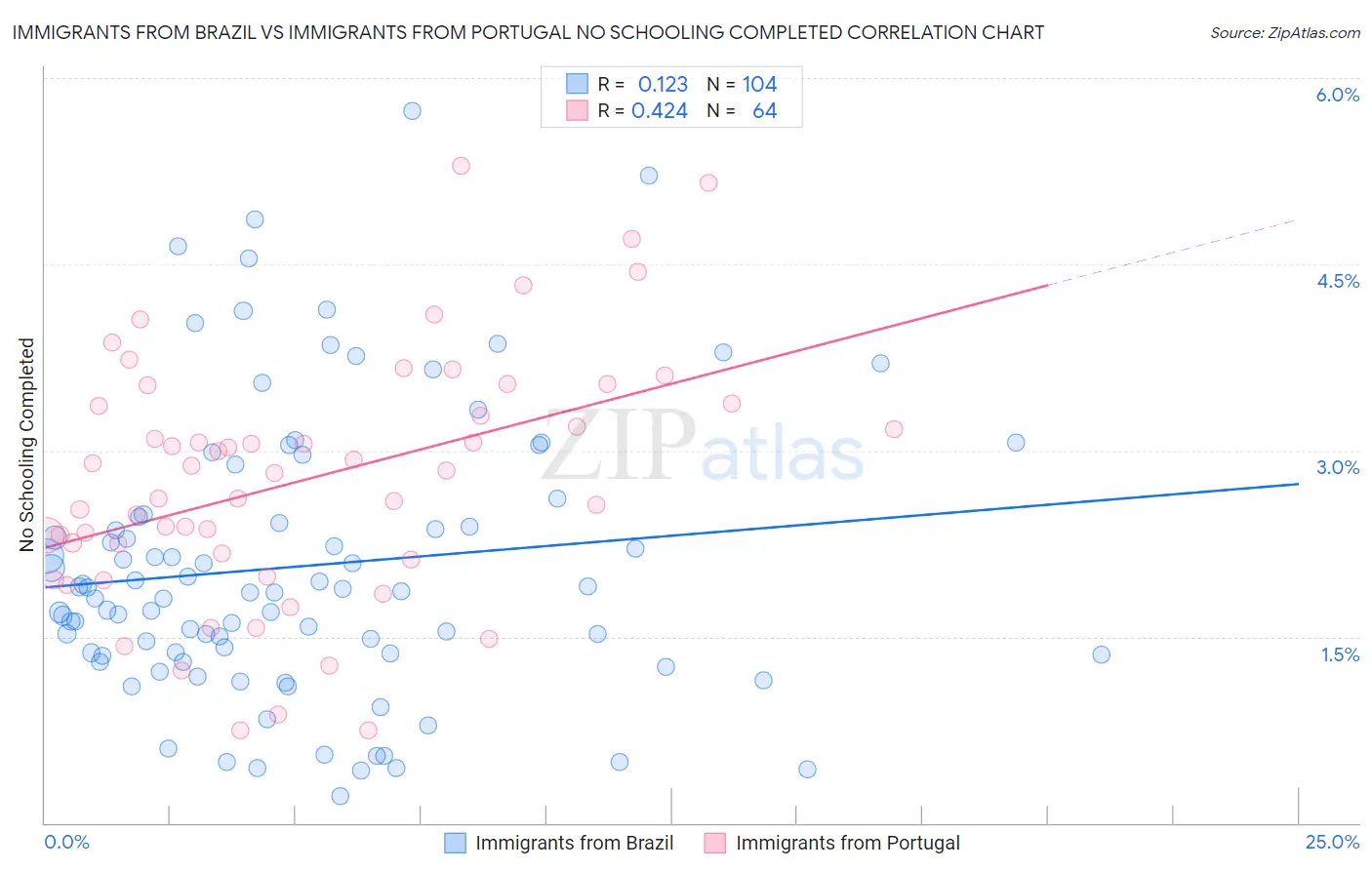 Immigrants from Brazil vs Immigrants from Portugal No Schooling Completed