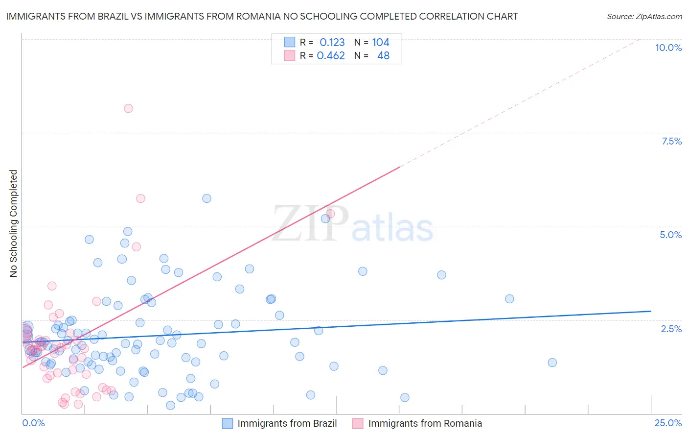 Immigrants from Brazil vs Immigrants from Romania No Schooling Completed