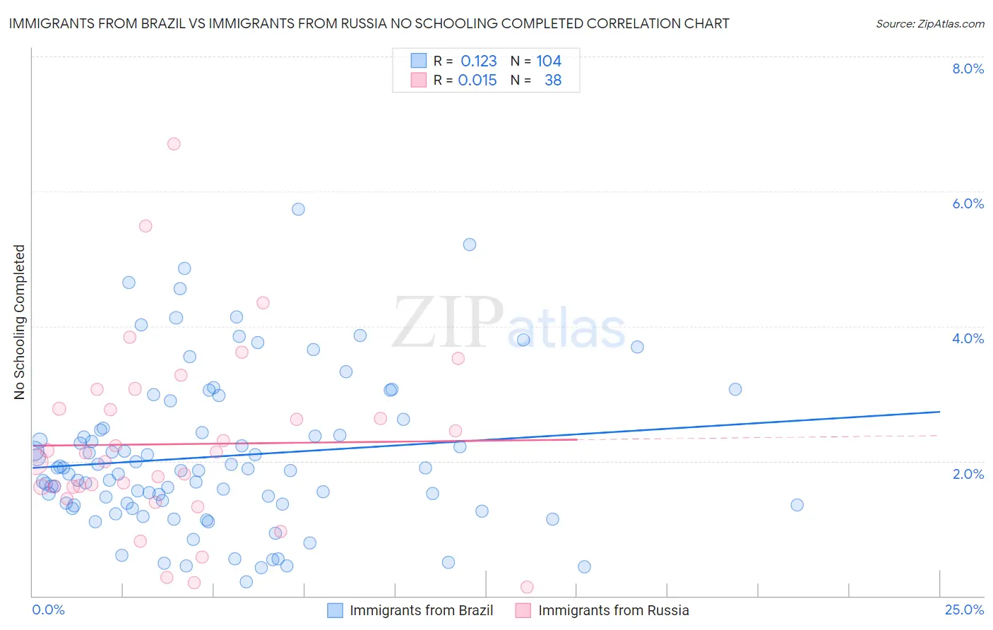 Immigrants from Brazil vs Immigrants from Russia No Schooling Completed