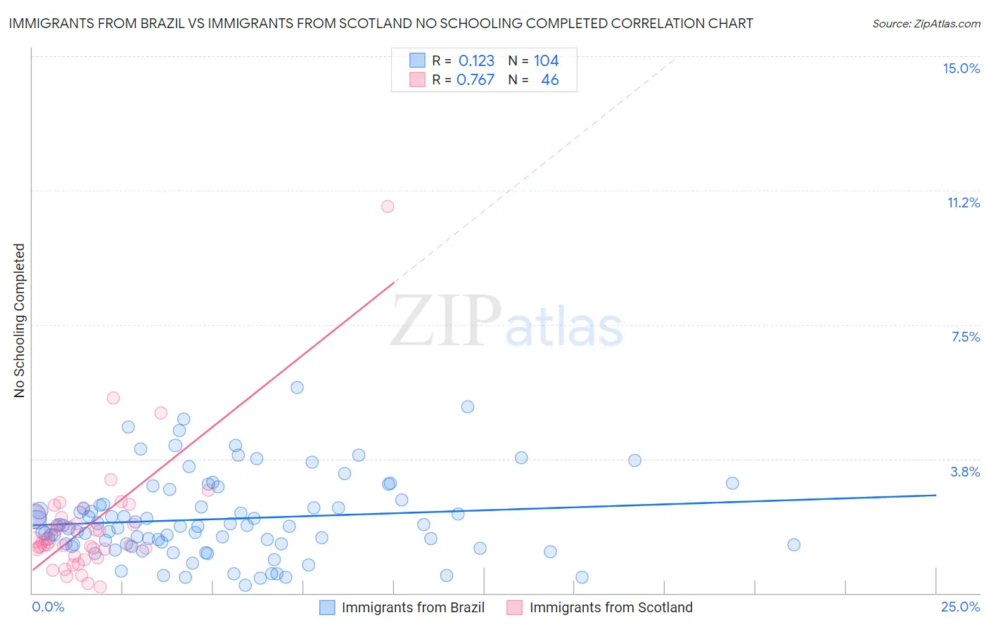 Immigrants from Brazil vs Immigrants from Scotland No Schooling Completed