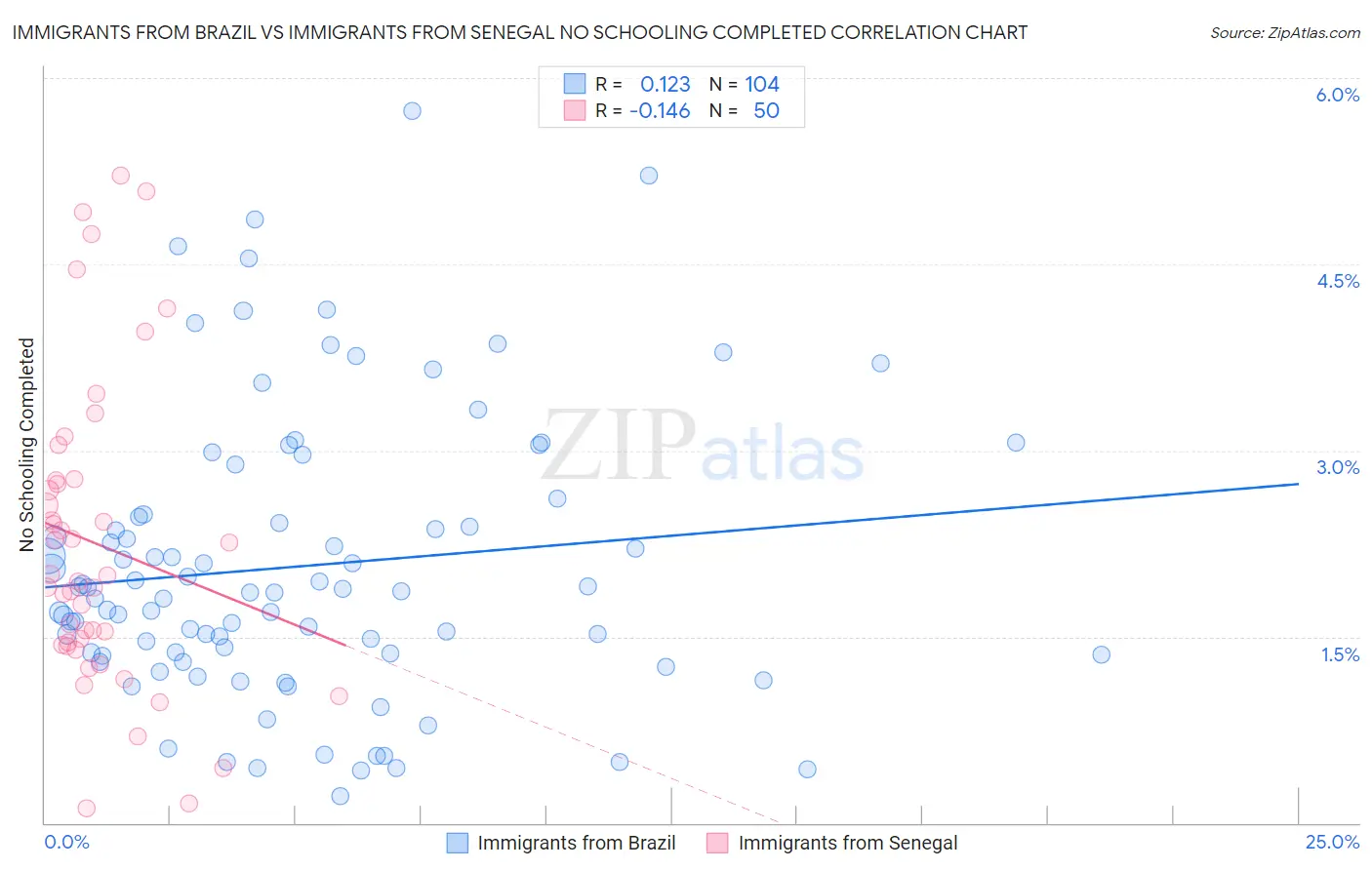 Immigrants from Brazil vs Immigrants from Senegal No Schooling Completed