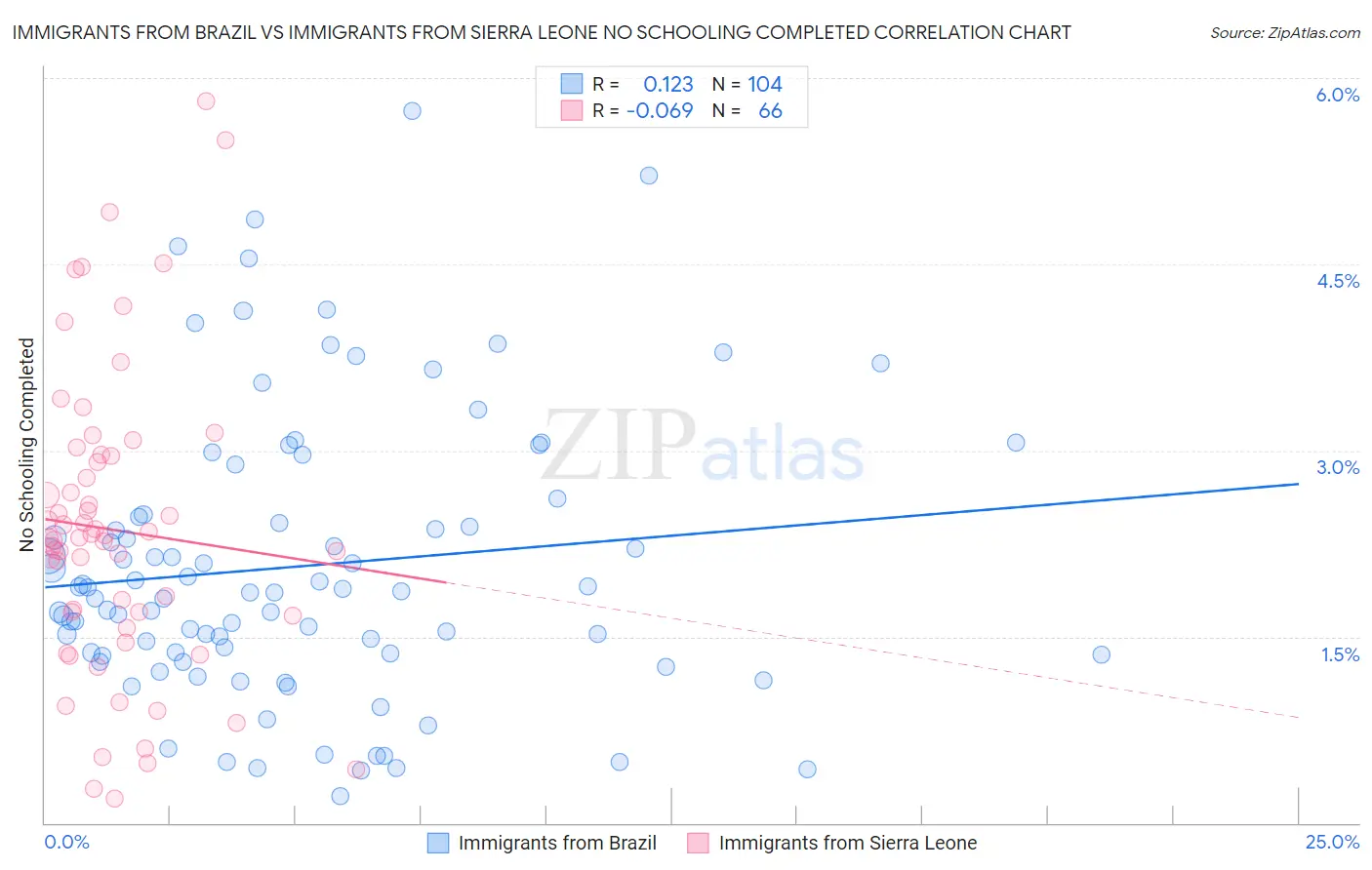 Immigrants from Brazil vs Immigrants from Sierra Leone No Schooling Completed