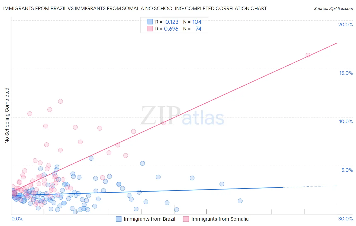 Immigrants from Brazil vs Immigrants from Somalia No Schooling Completed