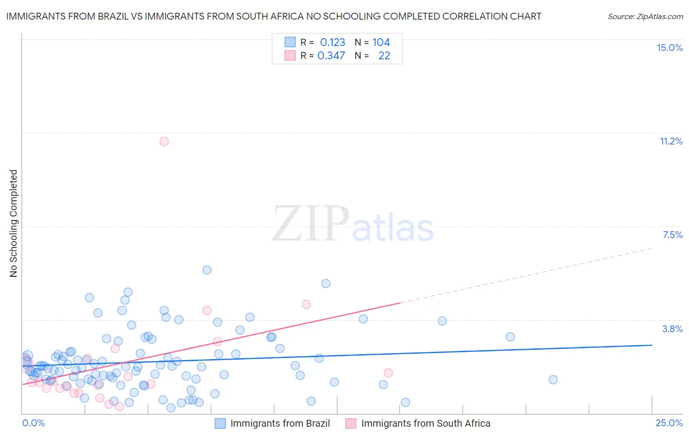 Immigrants from Brazil vs Immigrants from South Africa No Schooling Completed